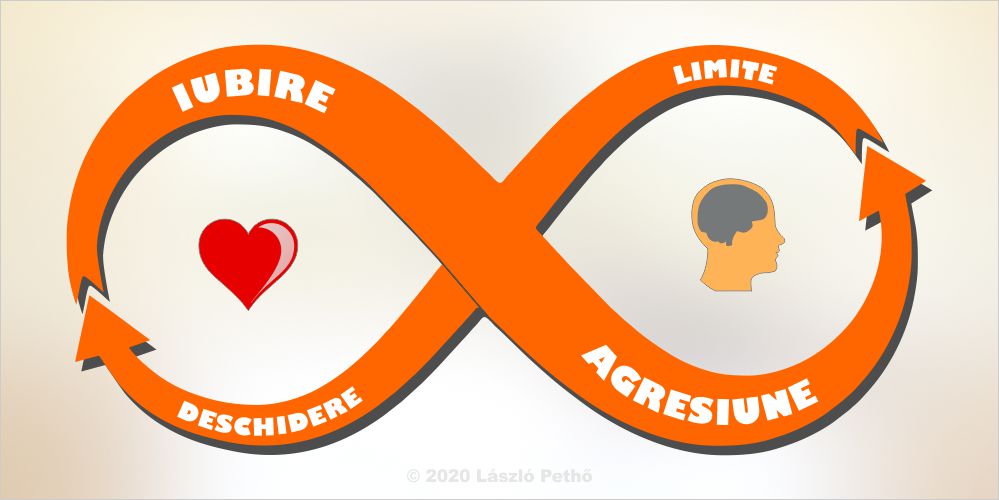 Iubire - Deschidere - Limite - Agresiune