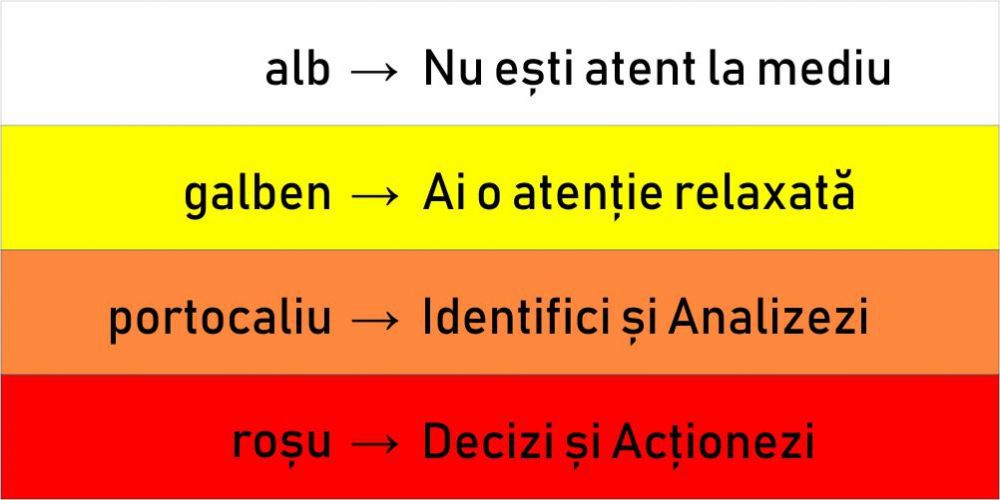 Sistemul codurilor de culoare al lui Cooper - mentalitatea de supraviețuitor